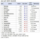 [52주 최저가] 대산F&B 8.3%↓, 14개 종목 장중 신저가