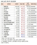 [52주 최고가] 태광산업 14.9%↑, 18개 종목 장중 신고가
