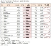 [오전 급등주 점검] 팬오션 22% 급등 외...재무 상태는?