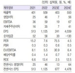 “제우스, 후공정 매출 본격화 전망…목표가↑”-흥국