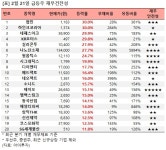 [장마감 급등주 점검] 협진 30% 급등 외... 재무 상태는?