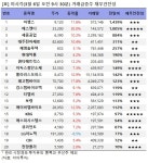 [오전 거래 급증주 점검] 아셈스, 거래량↑… 그 외 종목은?