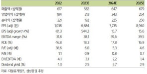 “더블유게임즈, 씨앤씨 설립 리스크 제한적”-삼성