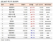 [52주 최고가] 일진전기 20.9%↑, 14개 종목 장중 신고가