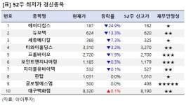 [52주 최저가] 에이디칩스 24.9%↓, 10개 종목 장중 신저가