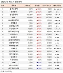 (주)옵투스제약(서울지점) | [52주 최고가] 옵투스제약 18.8%↑, 22개 종목 장중 신고가