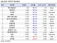 [52주 최저가] 에스유홀딩스 2.7%↓, 15개 종목 장중 신저가