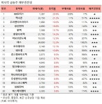 [오전 급등주 점검] KR모터스 29% 급등 외...재무 상태는?