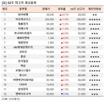 와이씨켐(주) 제4공장 - 10122 | [52주 최고가] 와이씨켐 24.7%↑, 18개 종목 장중 신고가