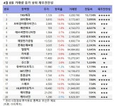 [장마감 거래 급증주 점검] TKG애강, 거래량↑... 그 외 종목은?