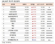 [52주 최고가] 일정실업 29.9%↑, 15개 종목 장중 신고가