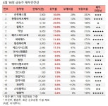 [장마감 급등주 점검] 신진에스엠 30% 급등 외... 재무 상태는?