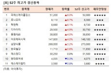 [52주 최고가] 피에스케이홀딩스 8.0%↑, 11개 종목 장중 신고가