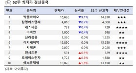[52주 최저가] 박셀바이오 9.1%↓, 10개 종목 장중 신저가
