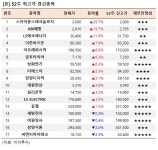 [52주 최고가] 스카이문스테크놀로지 29.7%↑, 17개 종목 장중 신고가