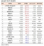 [52주 최고가] 스카이문스테크놀로지 29.8%↑, 21개 종목 장중 신고가