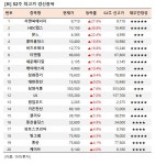 [52주 최고가] 지엔씨에너지 27.9%↑, 20개 종목 장중 신고가