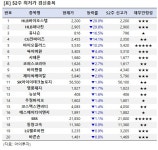 [52주 최저가] HLB바이오스텝 29.9%↓, 20개 종목 장중 신저가