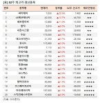[52주 최고가] 씨티케이 20.5%↑, 20개 종목 장중 신고가
