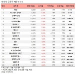 [오전 급등주 점검] 태성 22% 급등 외...재무 상태는?