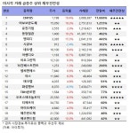[오전 거래 급증주 점검] CNT85, 거래량↑… 그 외 종목은?