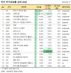 [美 주간탑] 텍사스 퍼시픽 랜드, 주간 28.8%↑.. 주가상승률 상위 20선