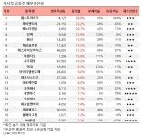 [오전 급등주 점검] 웨스트라이즈 28% 급등 외...재무 상태는?