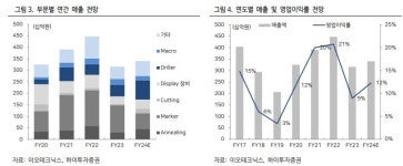 “이오테크닉스, 3Q부터 실적 개선 본격화…목표가↑”-하이