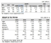 “현대글로비스, 2Q 기대치 상회·주주환원 기대…목표가↑”-대신
