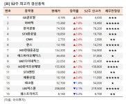 [52주 최고가] GS글로벌 8.9%↑, 15개 종목 장중 신고가