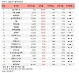 [오전 급등주 점검] 솔고바이오 19% 급등 외...재무 상태는?