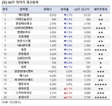 [52주 최저가] 케이알엠 3.7%↓, 20개 종목 장중 신저가