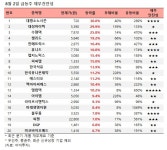 [장마감 급등주 점검] 대명소노시즌 29% 급등 외... 재무 상태는?
