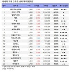 [오전 거래 급증주 점검] 에이치와이티씨, 거래량↑… 그 외 종목은?