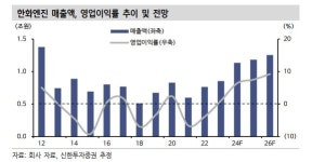 “한화엔진, 선박 시장 확대로 실적 회복 기대…목표가↑”-신한