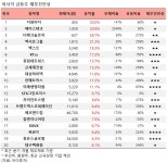 [오전 급등주 점검] 디와이디 30% 급등 외...재무 상태는?