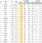 [리스트] MVP 상위 주식 20선... 티앤엘 등 - 7일