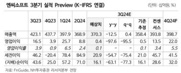 “엔씨소프트, ‘TL’ 글로벌 성과에 목표가↑…최악 지나가”-NH