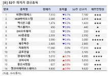 [52주 최저가] 피엔티엠에스 8.1%↓, 14개 종목 장중 신저가