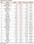 [52주 최고가] 티웨이홀딩스 23.0%↑, 26개 종목 장중 신고가