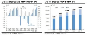 “삼성중공업, 해양 실적 기여 높아져…목표가 높여”-한투