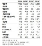 “한화오션, 특수선 매출 증가 반영…목표가 상향”-NH