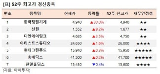 (주)한국알박정밀 | [52주 최고가] 한국정밀기계 30.0%↑, 7개 종목 장중 신고가