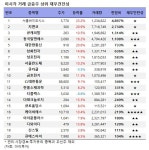 [오전 거래 급증주 점검] 서울바이오시스, 거래량↑… 그 외 종목은?