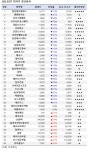 [52주 최저가] 정상제이엘에스 7.3%↓, 40개 종목 장중 신저가