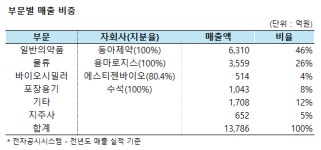 동아쏘시오홀딩스, 경기 어려워도 건강은 챙겨야 해