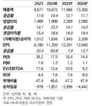 “NAVER, 커머스 사업 변화 기대…목표가 상향”-NH