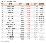 [52주 최고가] 비에이치아이 12.5%↑, 17개 종목 장중 신고가
