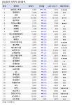 [52주 최저가] KS인더스트리 11.5%↓, 34개 종목 장중 신저가