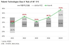 대흥미래기술주 | [i레터] 주가 상승의 비결? ‘Rule of 40’로 본 투자 유망 기술주 20선